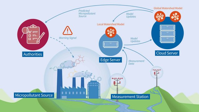 Sustainable Watershed Management Through IoT-Driven Artificial Intelligence illustrated