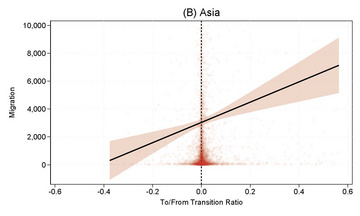 A graph about the relationship between migration and energy transition in Asia