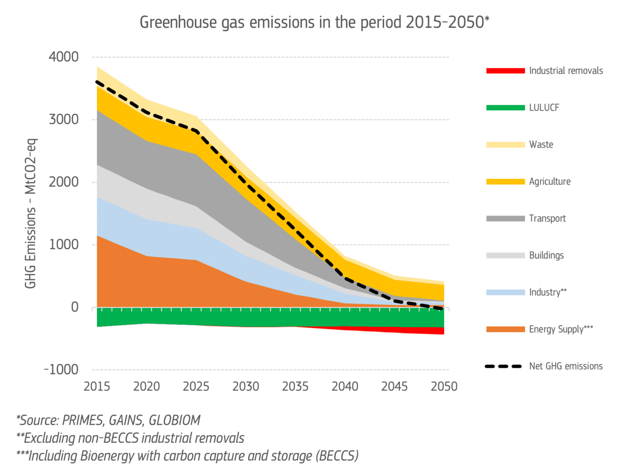 Graph showing projected greenhouse gas emissions from 2015 to 2050 across various EU sectors, with a dashed line indicating net emissions.