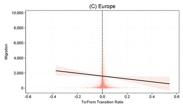 A graph about the relationship between migration and energy transition in Europe