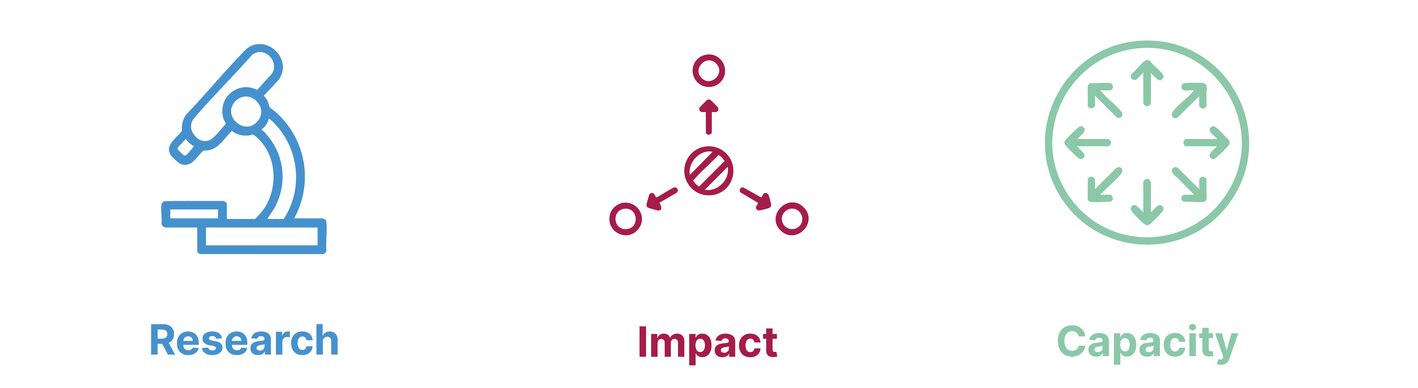 Three illustrations next to each other with the labels "Research", "Impact" and "Capacity"