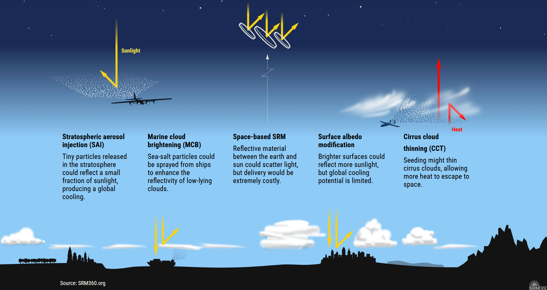 Infographic showing five solar radiation management methods to reduce global warming.